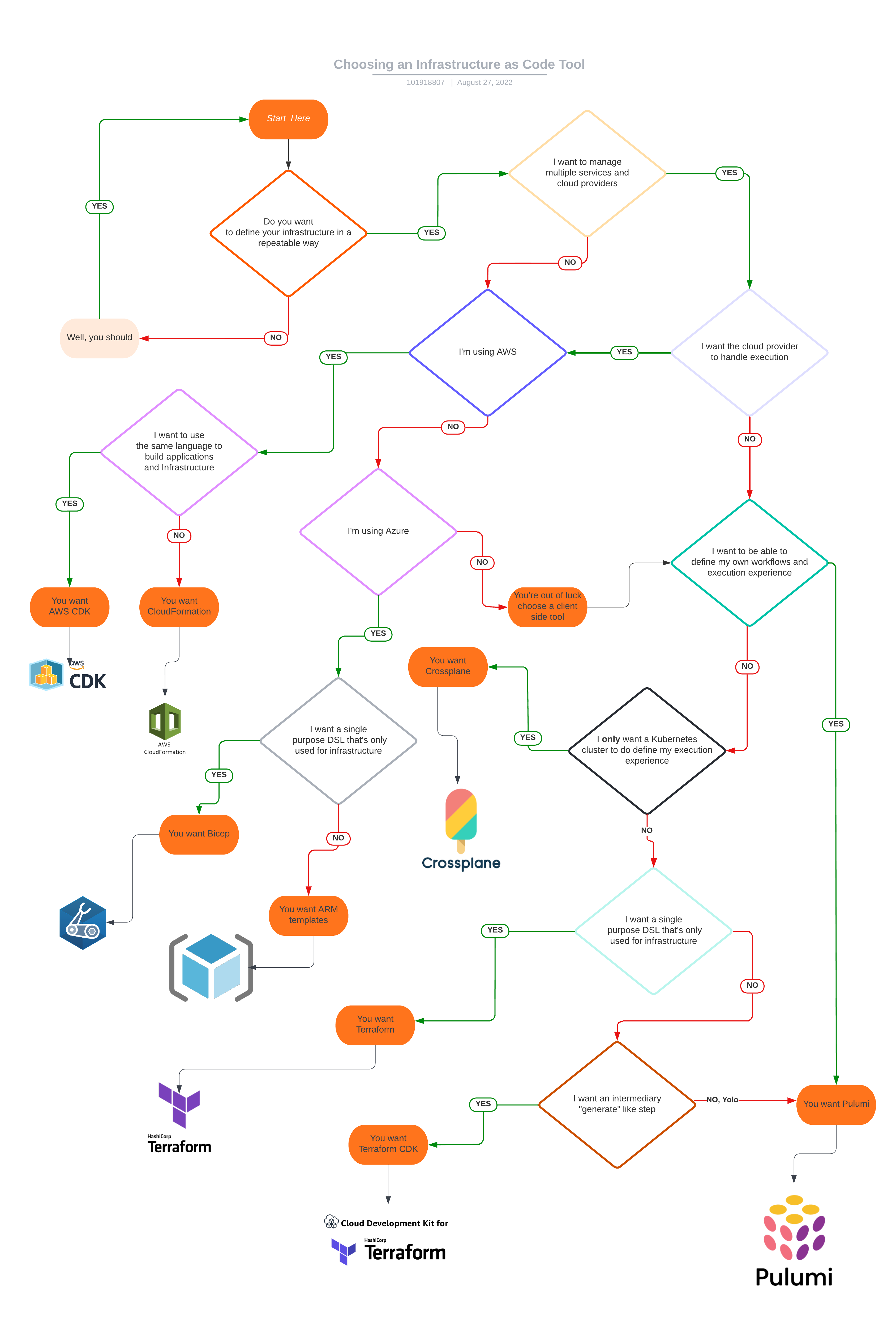 Decision Tree