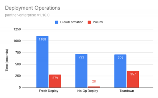 CloudFormation